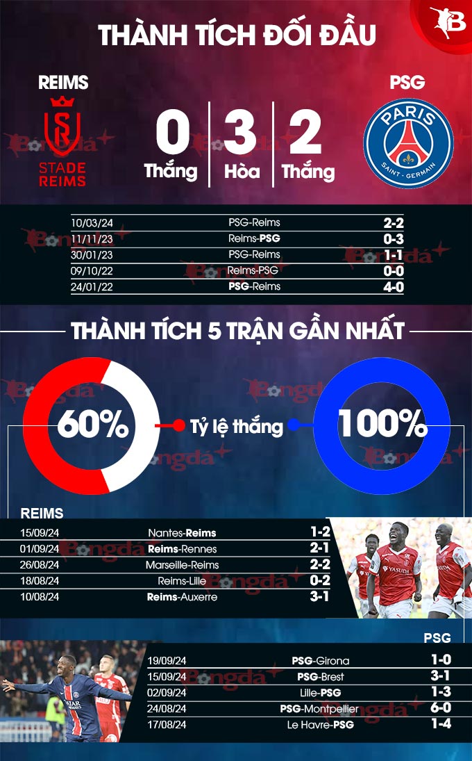 Phong độ gần đây của Reims vs PSG 