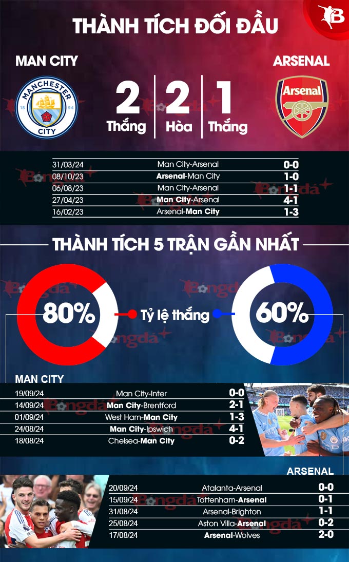 Phong độ gần đây của Man City vs Arsenal 