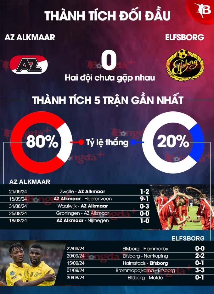 Phong độ gần đây của AZ Alkmaar vs Elfsborg 