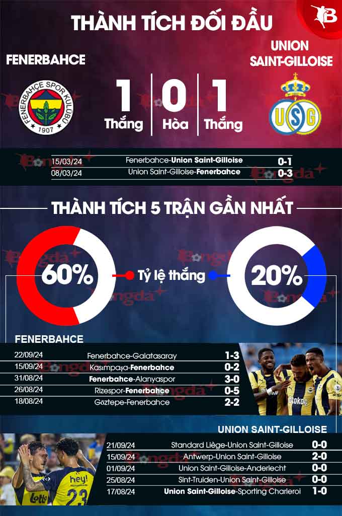 Fenerbahce vs Union Saint Gilloise