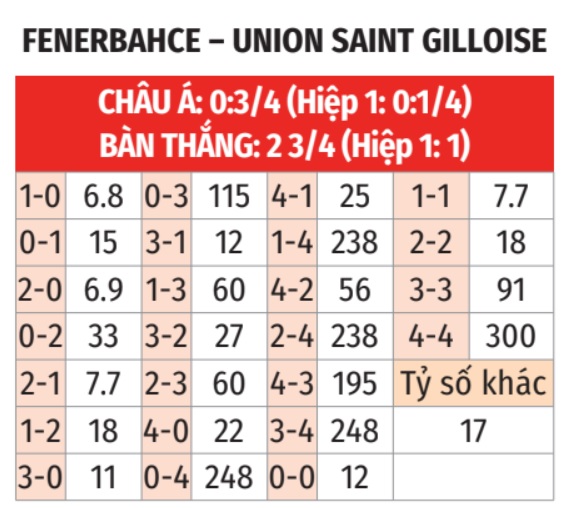 Fenerbahce vs Union Saint Gilloise