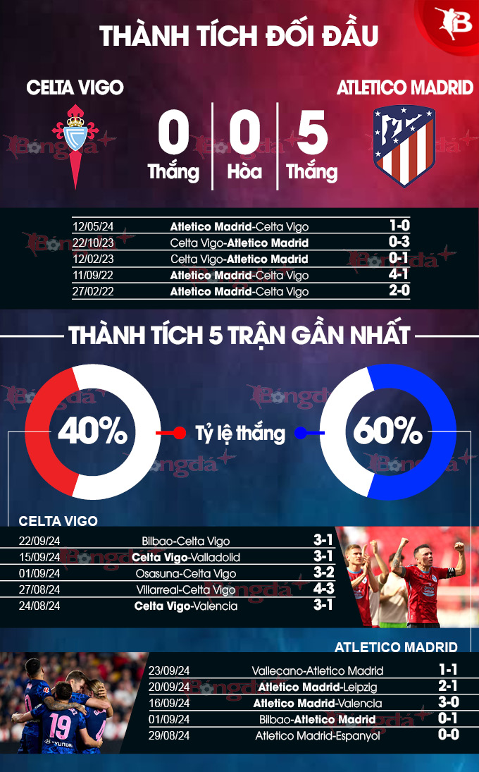 Phong độ gần đây của Celta Vigo vs Atletico Madrid