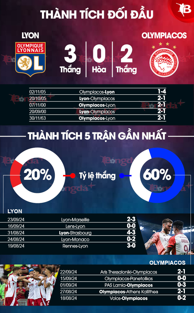 Phong độ gần đây của Lyon vs Olympiacos