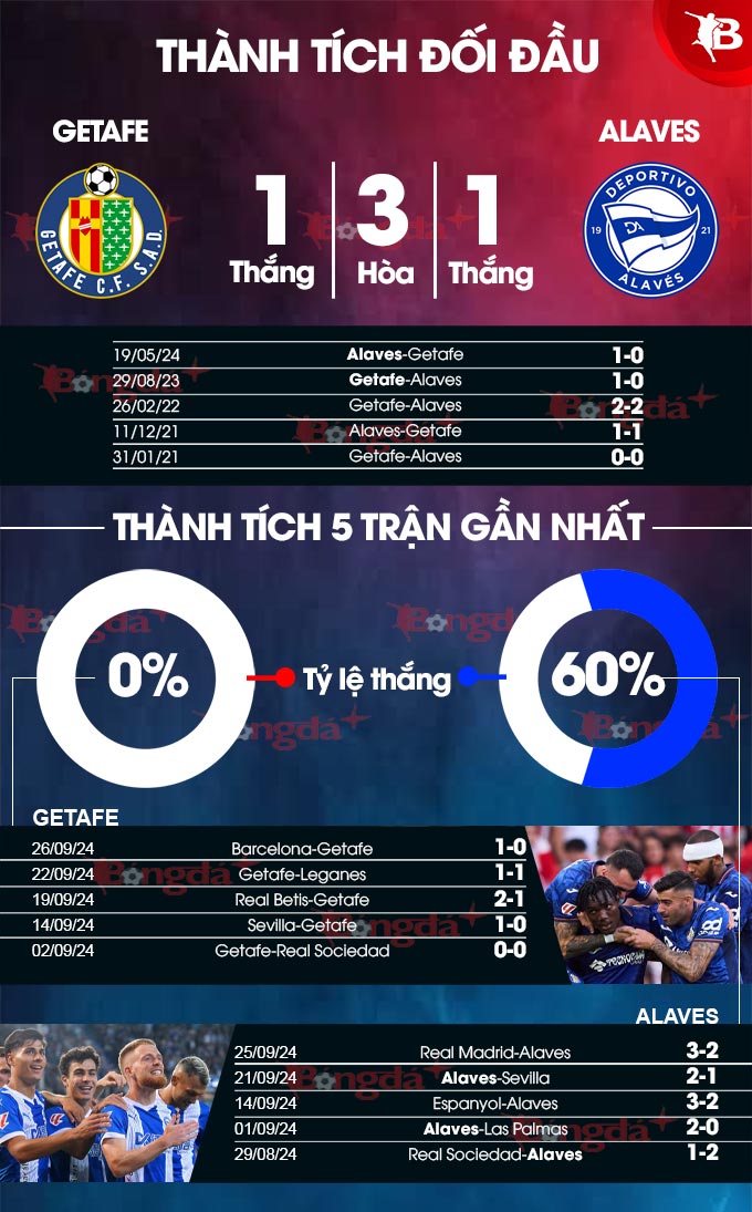 Getafe vs Alaves