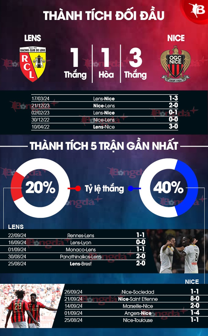 Phong độ gần đây của Lens vs Nice