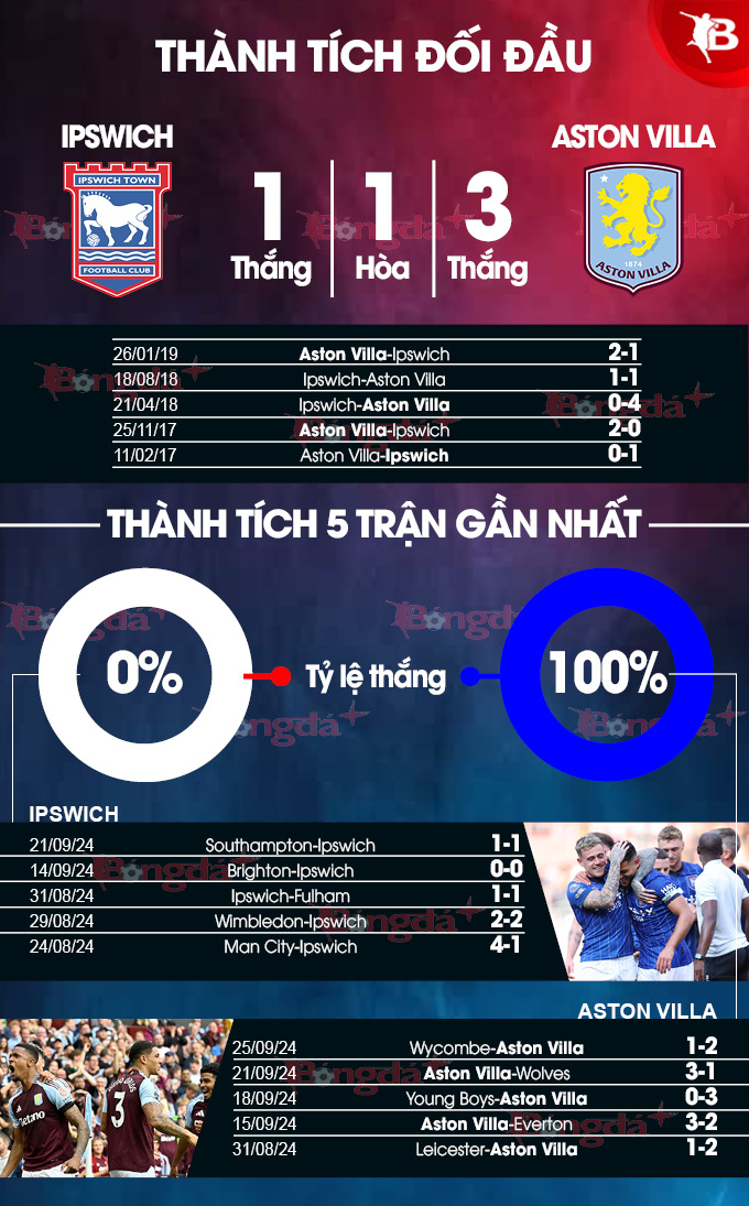 Phong độ gần đây của Ipswich vs Aston Villa 