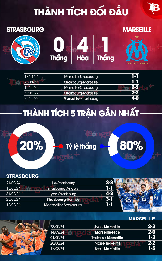 Phong độ gần đây của Strasbourg vs Marseille 