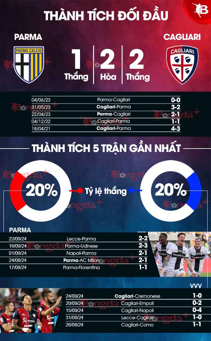 Trận chiến trụ hạng: Parma vs Cagliari sẵn sàng đụng độ trên mảnh đất Stadio Ennio Tardini