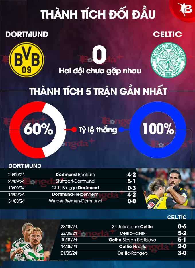 Dortmund vs Celtic 