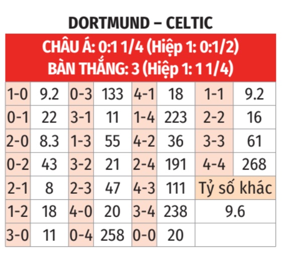 Dortmund vs Celtic 