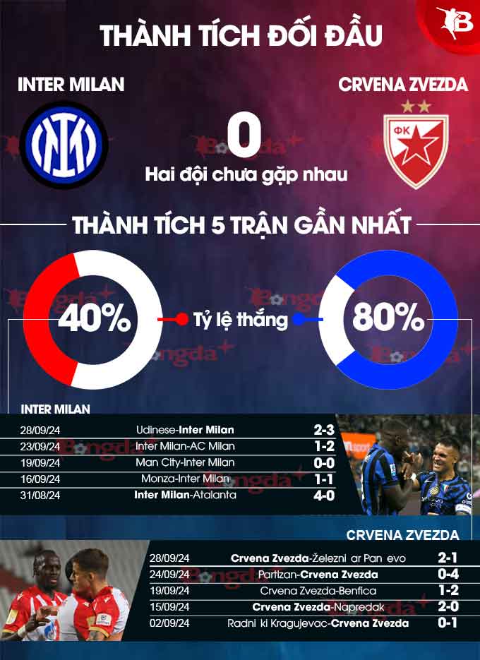 Inter Milan vs Crvena Zvezda