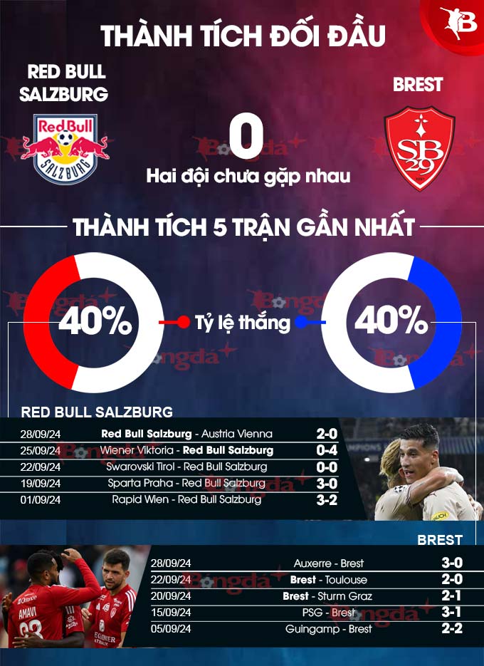 Phong độ gần đây của Red Bull Salzburg vs Brest