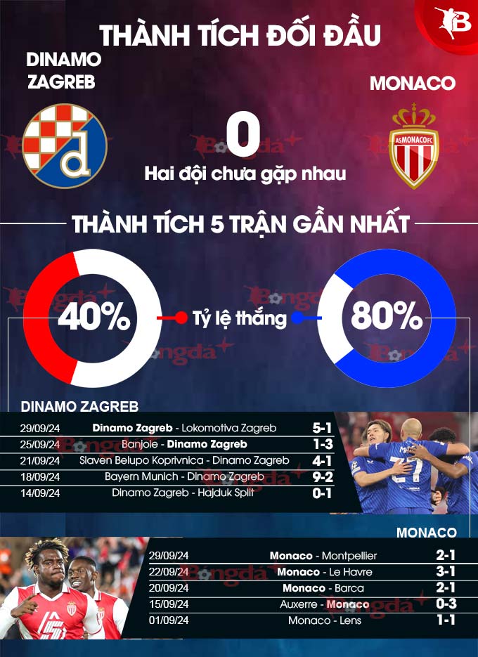 Phong độ gần đây của Dinamo Zagreb vs Monaco