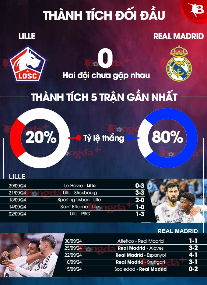 Phong độ gần đây của Lille vs Real Madrid