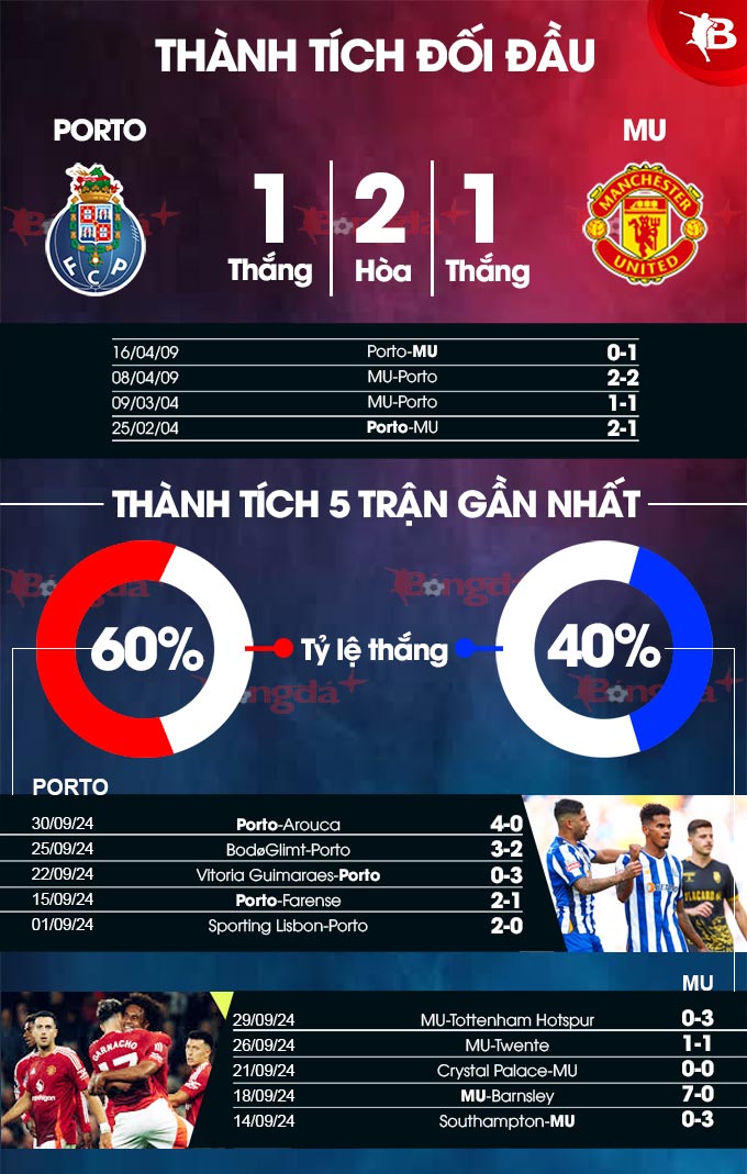 Porto vs MU