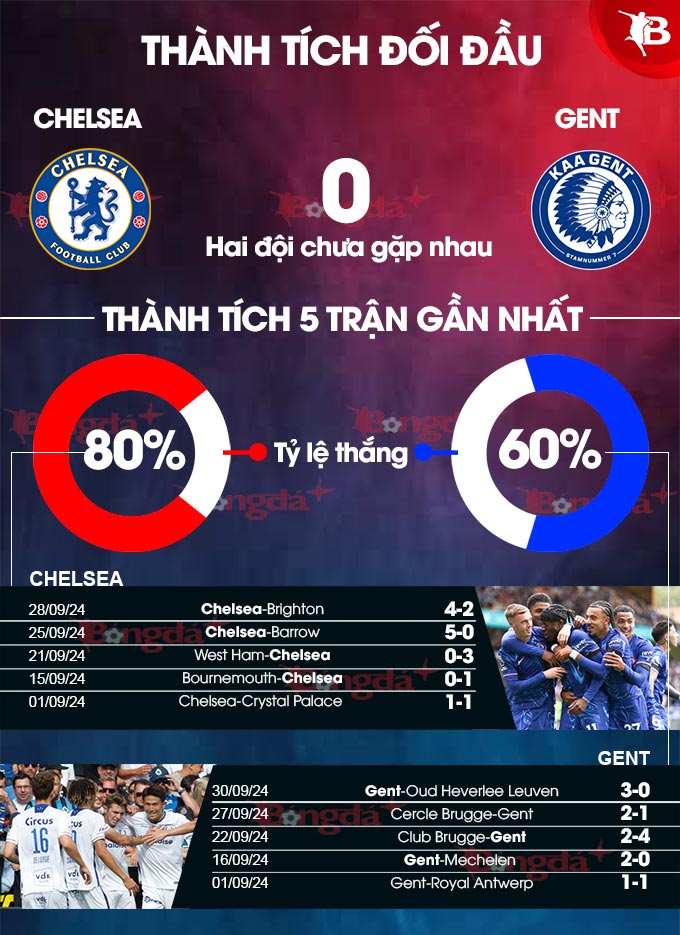 Phong độ gần đây của Chelsea vs Gent