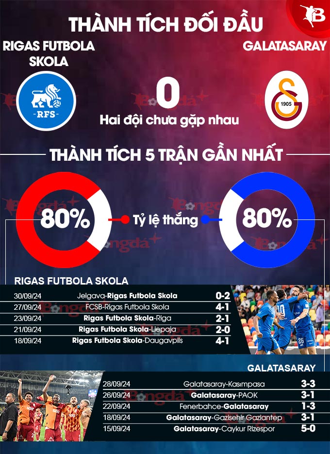 Phong độ gần đây của Rigas Futbola Skola vs Galatasaray