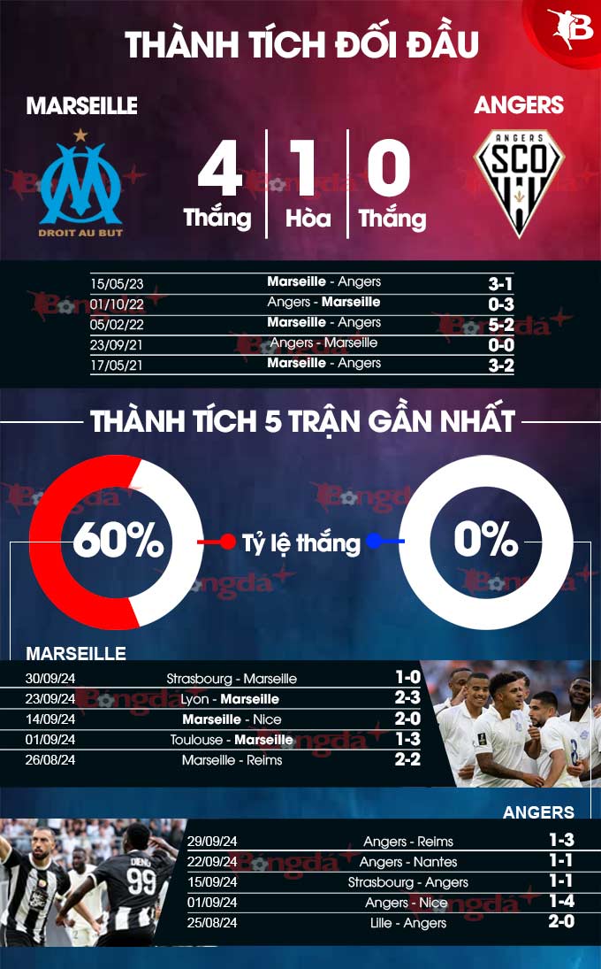 Phong độ gần đây của Marseille vs Angers