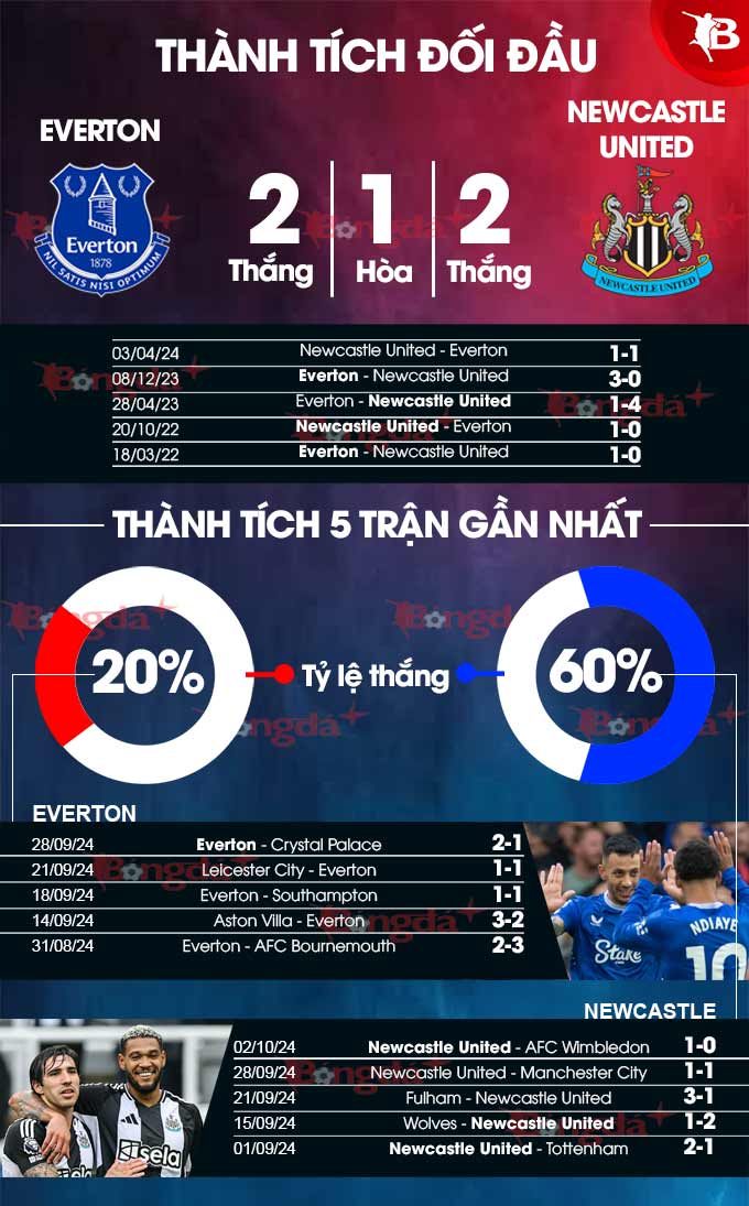 Everton vs Newcastle