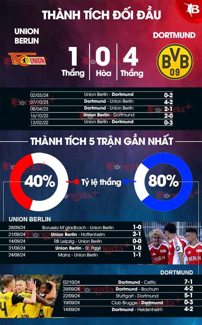 Union Berlin vs Dortmund