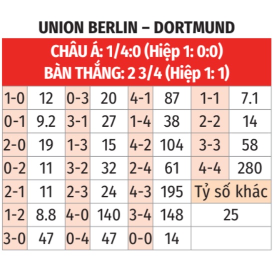 Union Berlin vs Dortmund