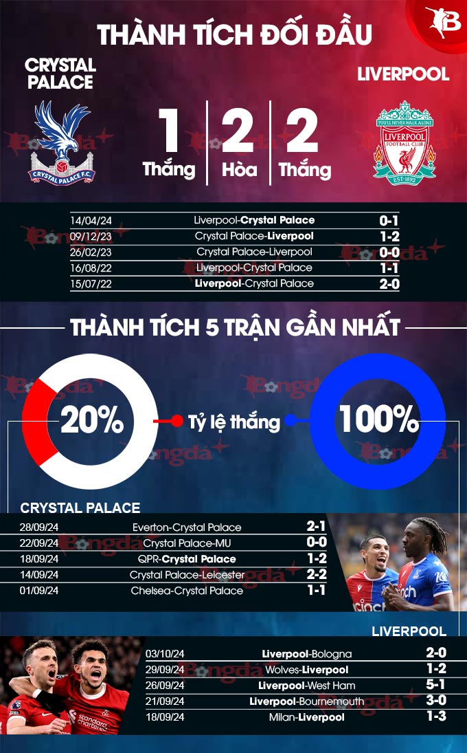 Phong độ gần đây của Crystal Palace vs Liverpool