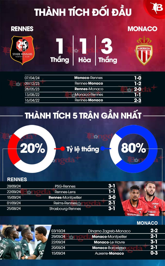 Phong độ gần đây của Rennes vs Monaco