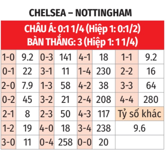 Chelsea vs Nottingham