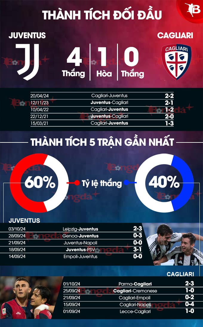 Phong độ gần đây của Juventus vs Cagliari