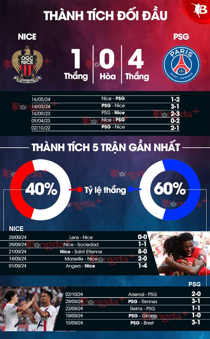 Phng độ gần đây của Nice vs PSG