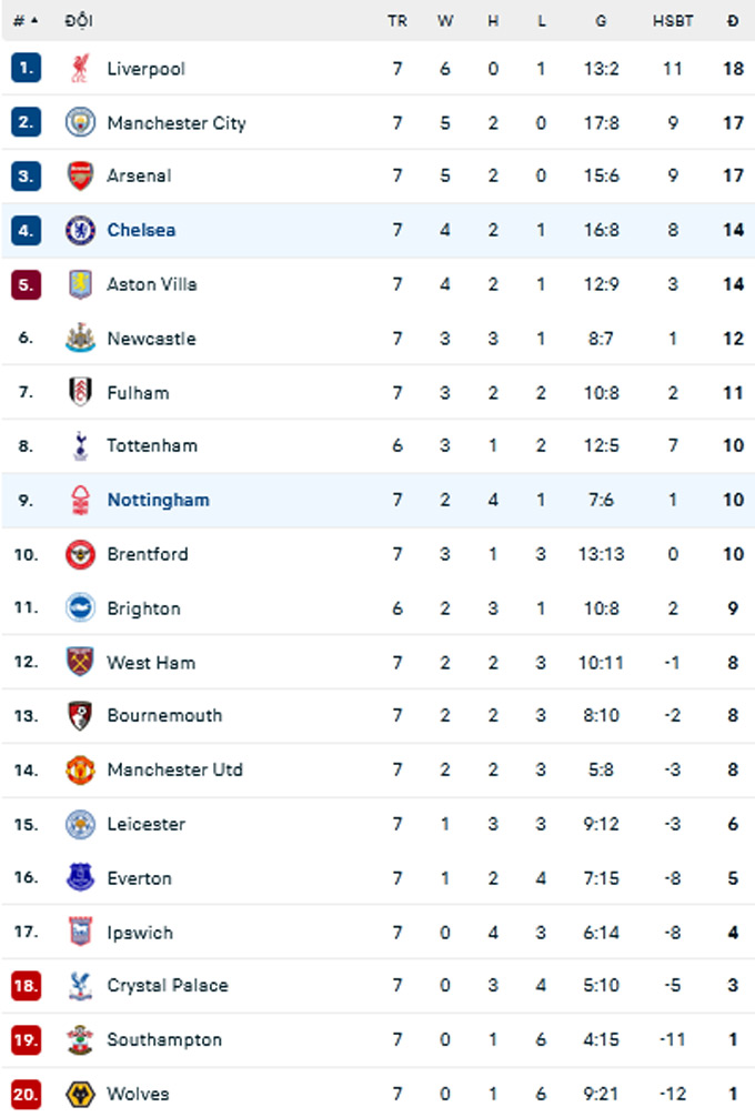 BXH Premier League 2024/25