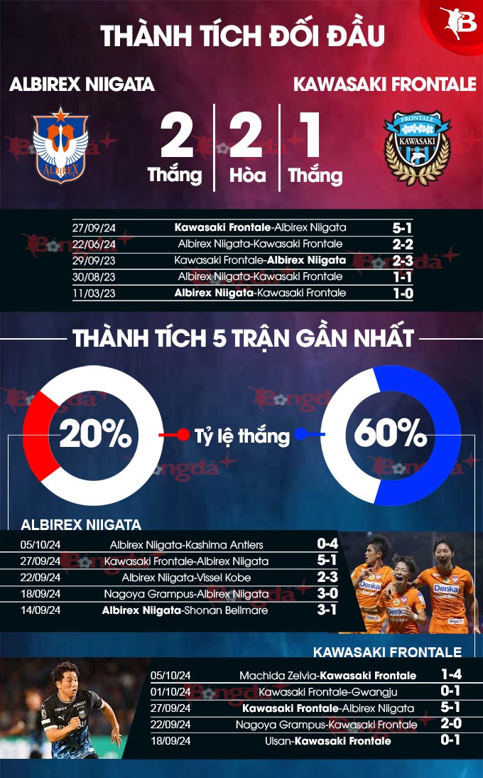 Phong độ gần đây của Albirex Niigata vs Kawasaki Frontale