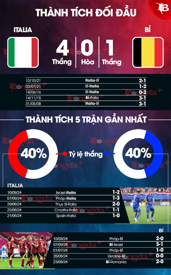 Italia vs Bỉ 