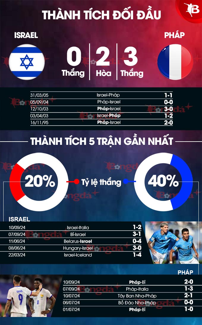 Phong độ gần đây của Israel vs Pháp