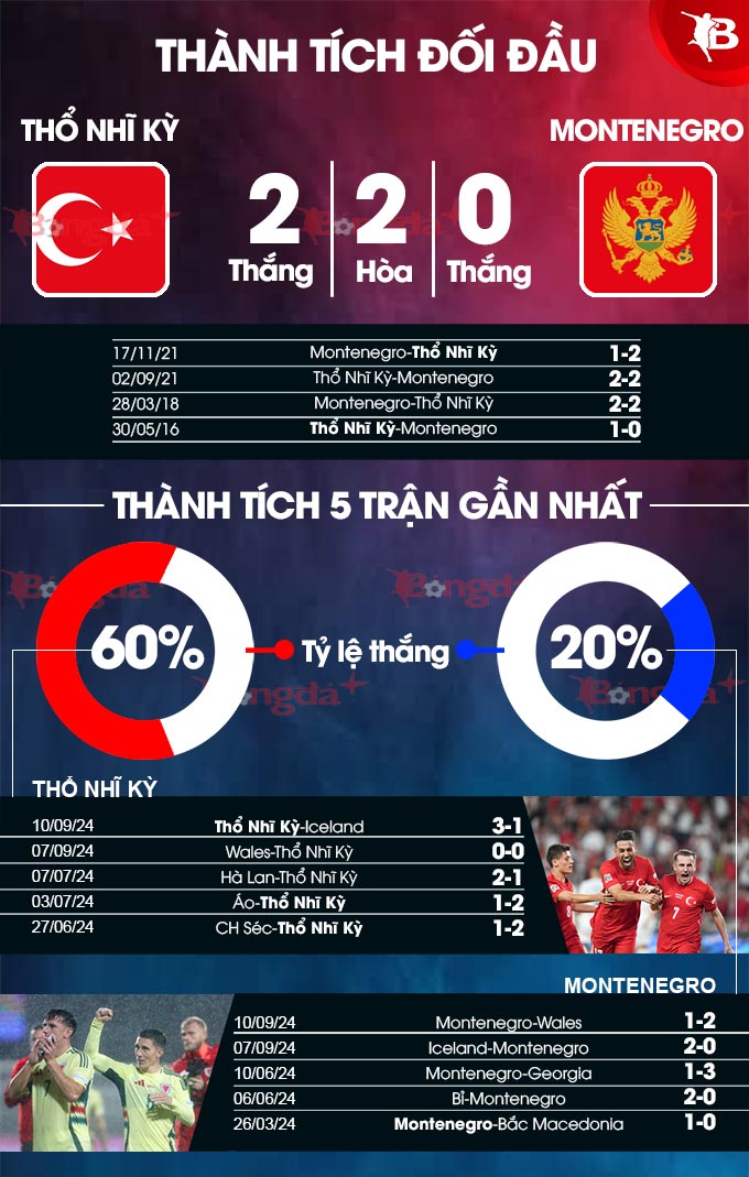 Thổ Nhĩ Kỳ vs Montenegro