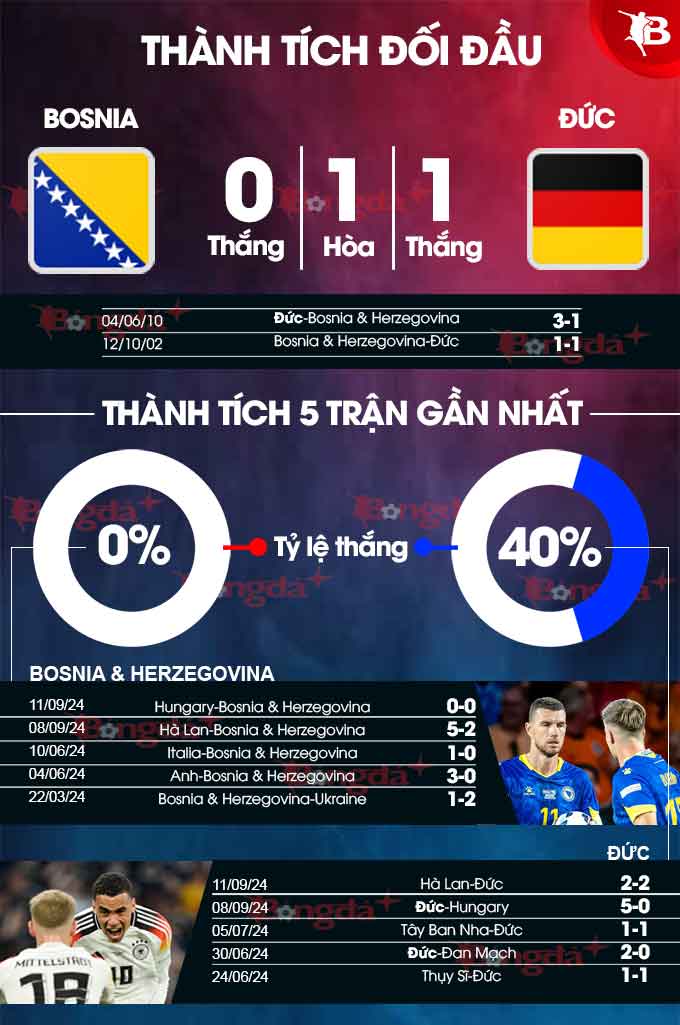 Phong độ gần đây của  Bosnia & Herzegovina vs Đức