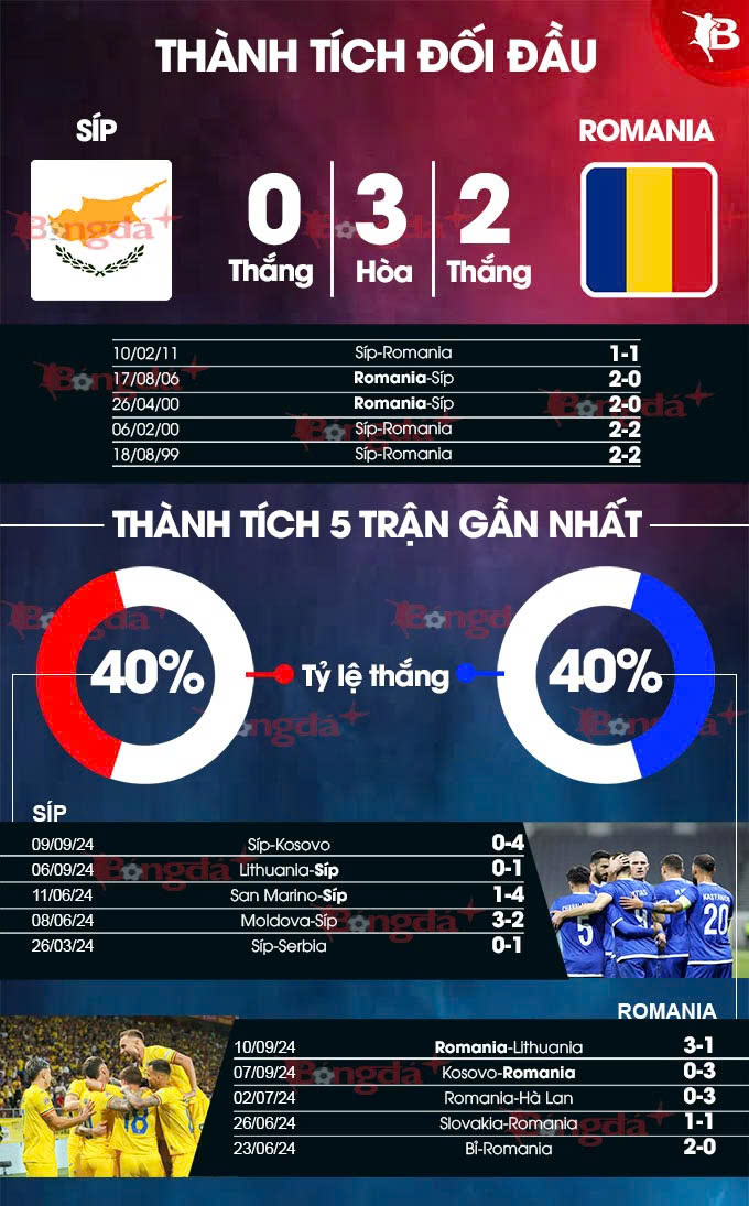 Phong độ gần đây của Síp vs Romania
