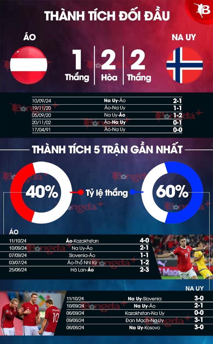 Áo vs Na Uy