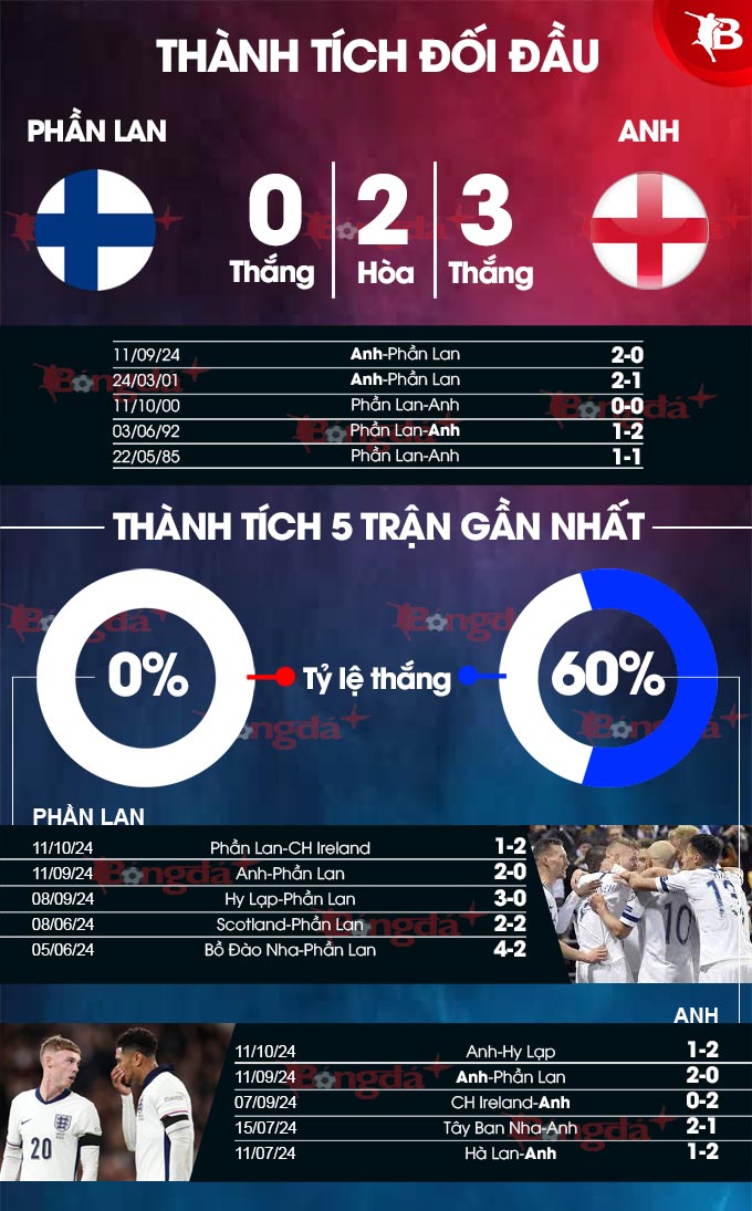 Phong độ gần đây của Phần Lan vs Anh