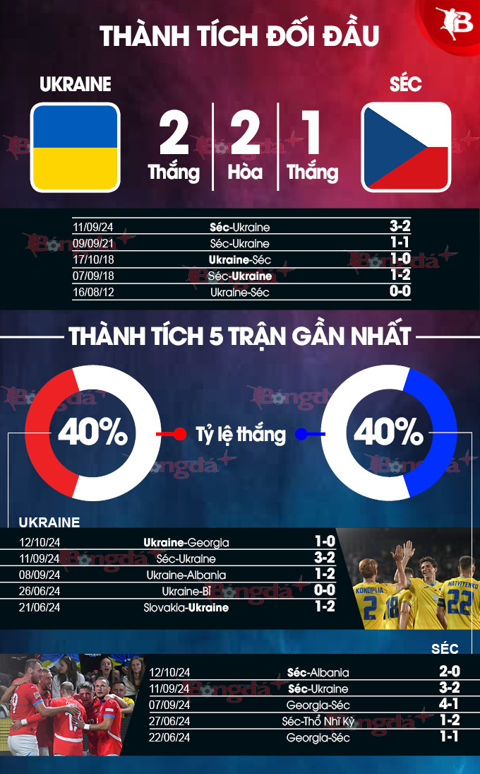 Ukraine vs CH Séc