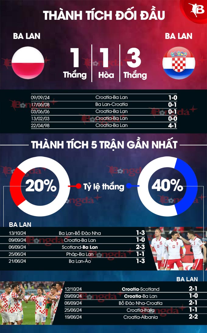 Phong độ gần đây của Ba Lan vs Croatia