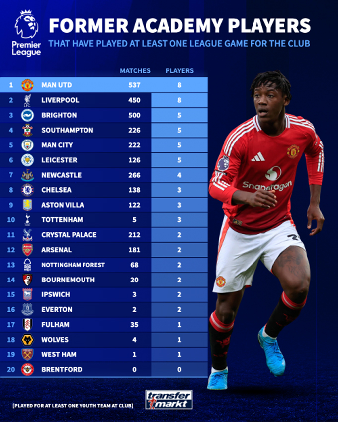 MU has had 8 players grown up from the club's academy playing in the Premier League this season.