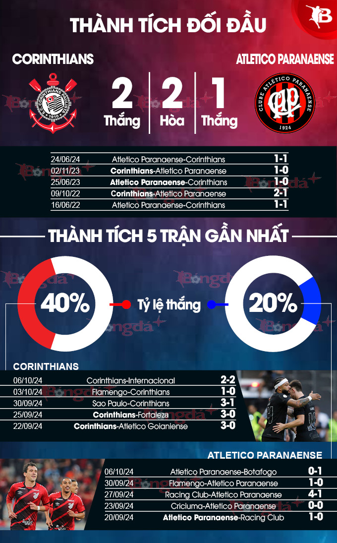 Phong độ gần đây của Corinthians vs Atletico Paranaense