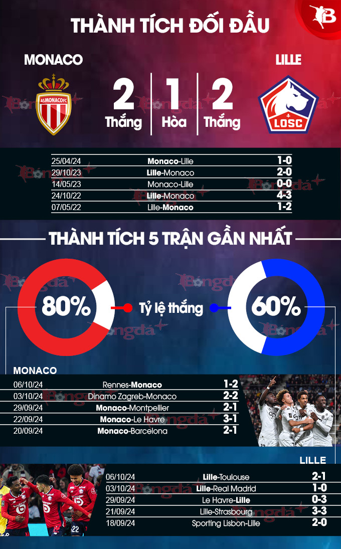 Phong độ gần đây của Monaco vs Lille