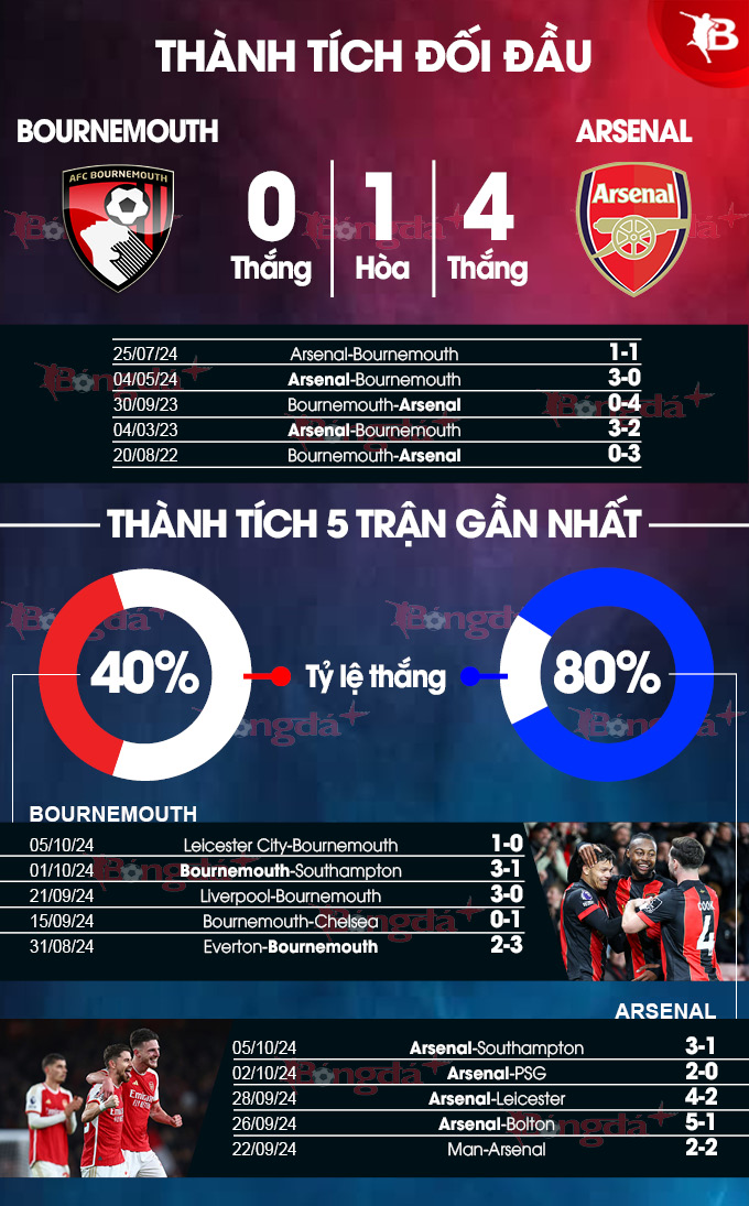 Arsenal Sẵn Sàng Đánh Đâu Bournemouth Để Tiếp Tục Chuyến Bay Cao