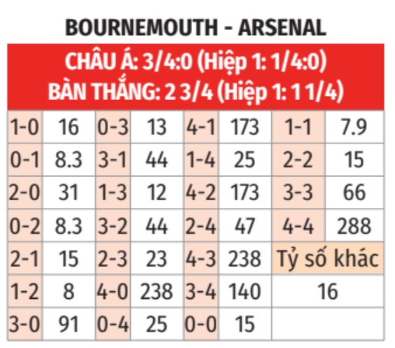 Bournemouth vs Arsenal