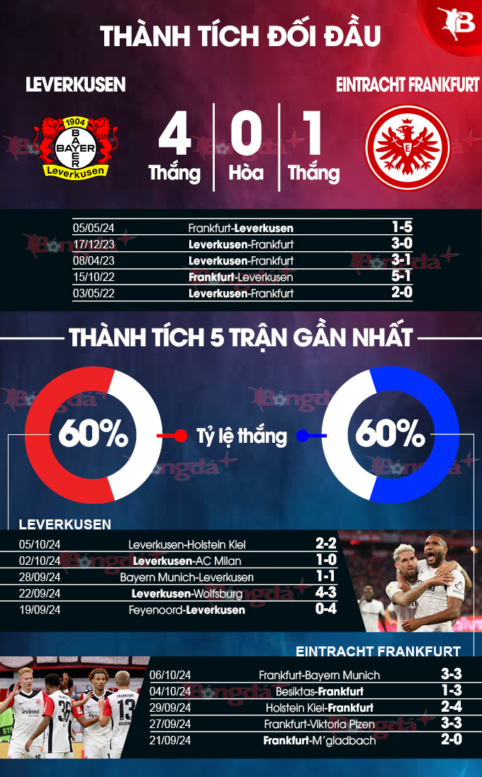 Leverkusen vs Frankfurt