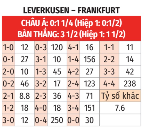 Leverkusen vs Frankfurt