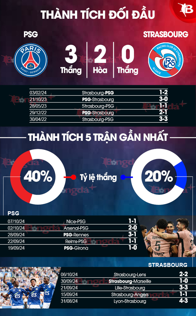 Phong độ gần đây của SG vs Strasbourg