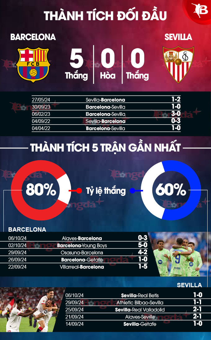 Barcelona vs Sevilla